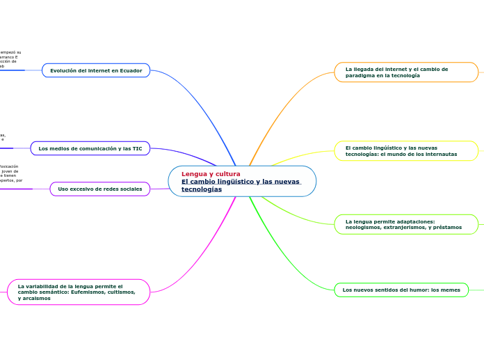 Lengua Y Cultura Emily Mindmap The Best Porn Website